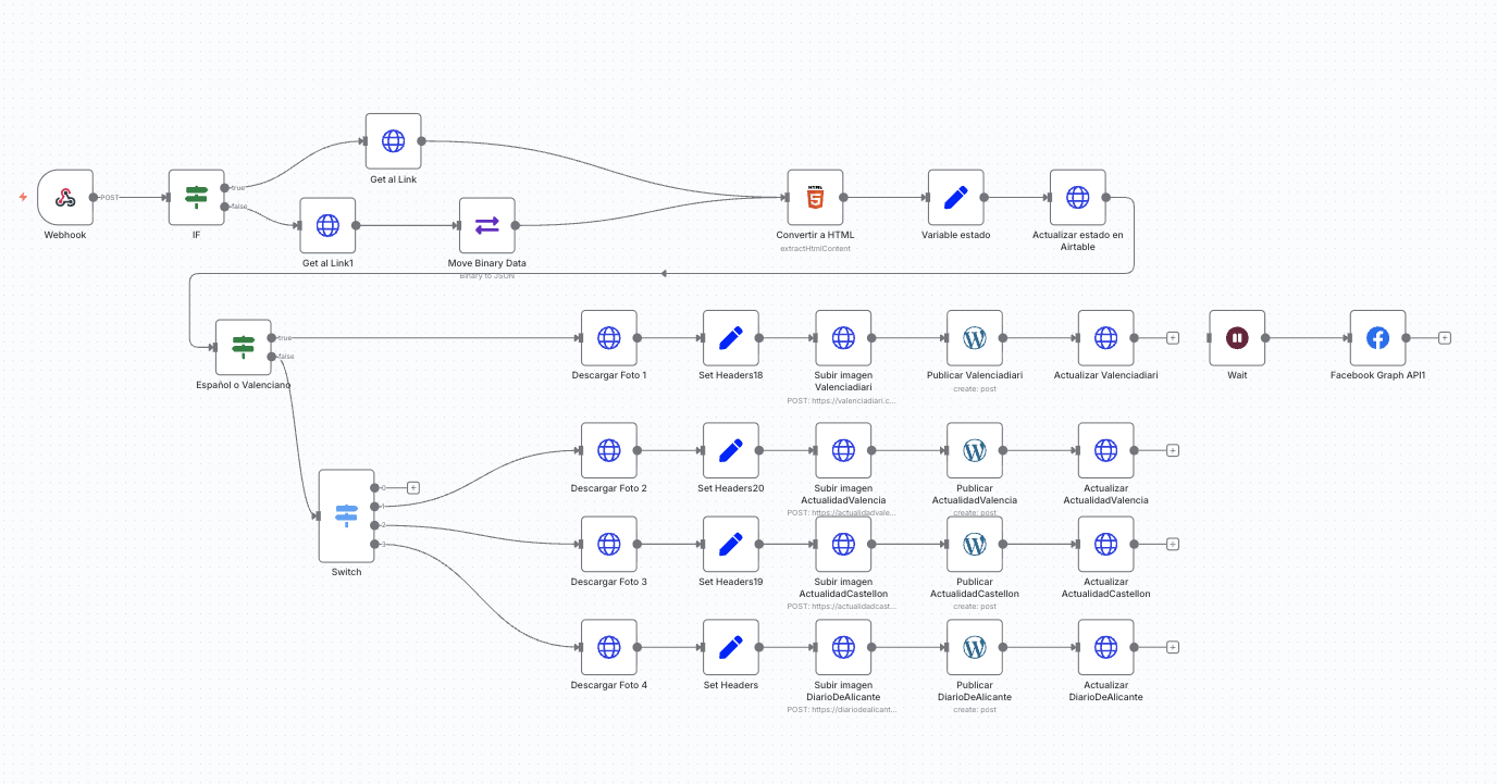 Ejemplo de flujo de automatización en n8n