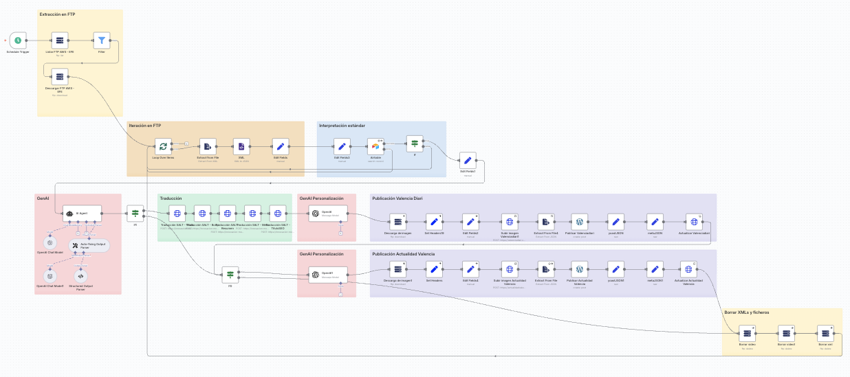 Creación de contenido